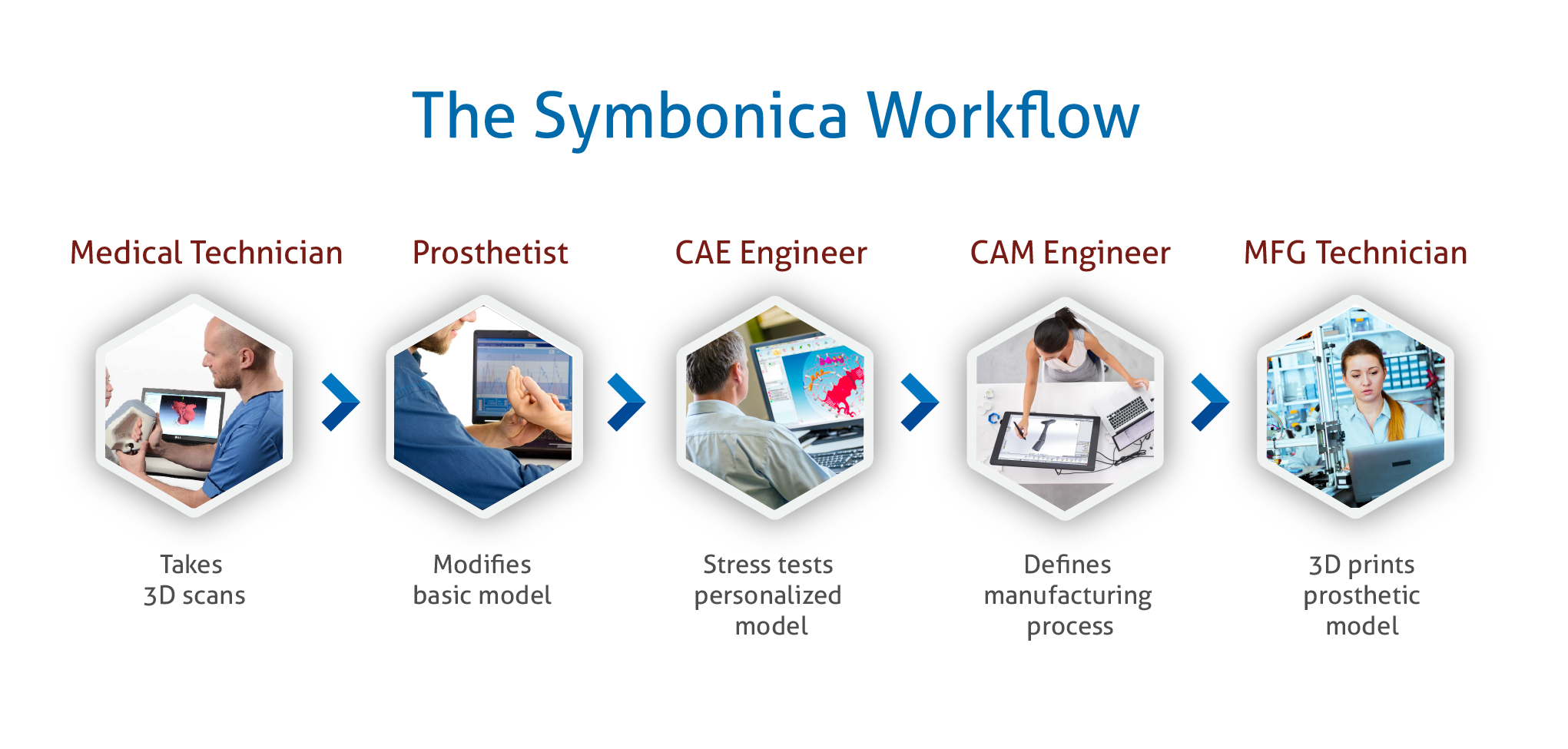 Symbionica work flow