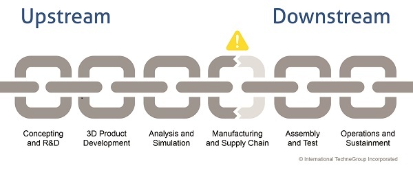 PLM chain-600.jpg