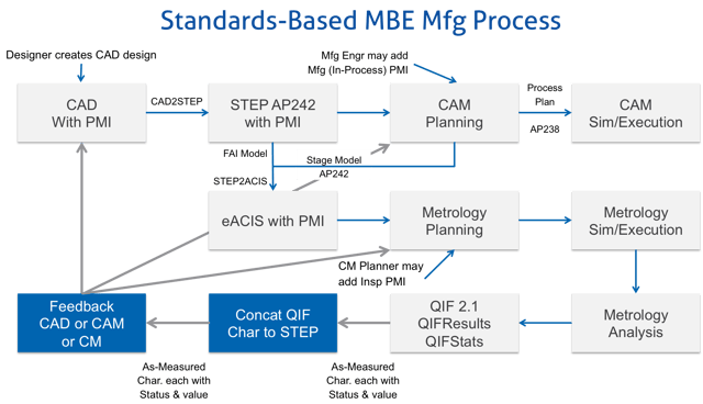 Standards-based-MBE-mfg-process.png