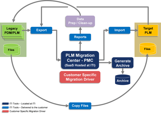 PLM Migration Flow-50