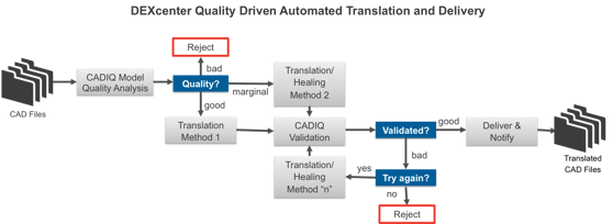 Process-automation