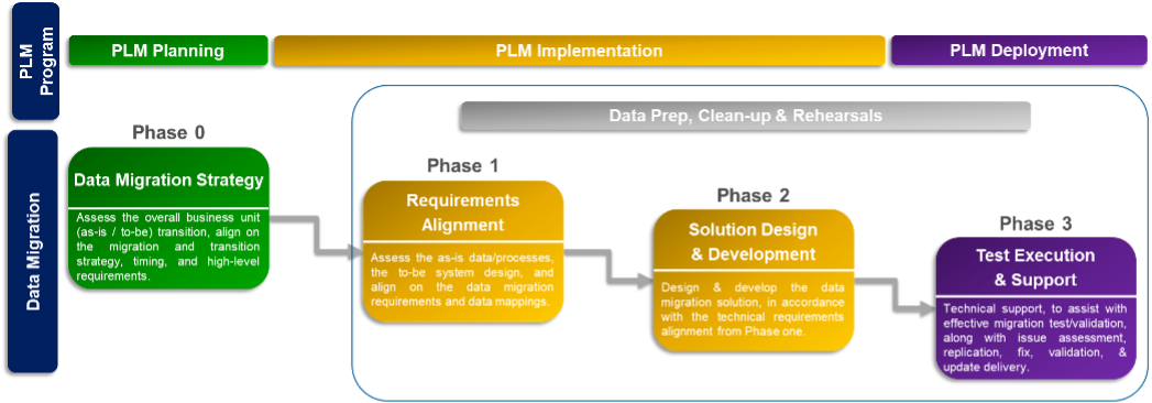 plm-data-migration